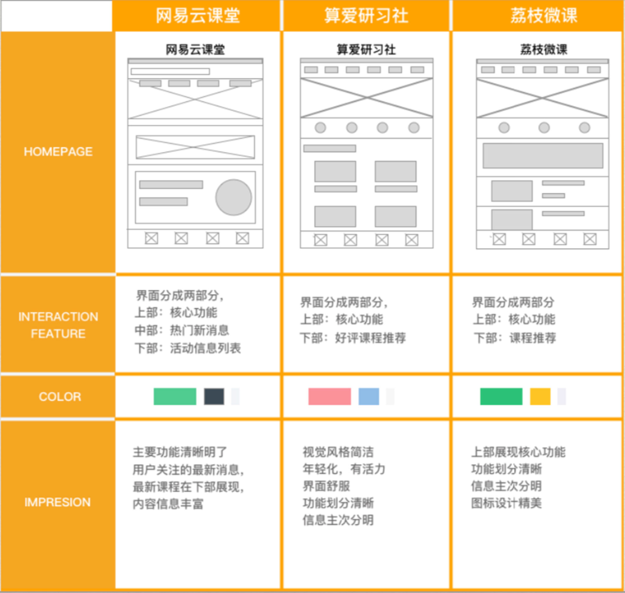 首頁界面/核心功能/色彩/總體印象/對比