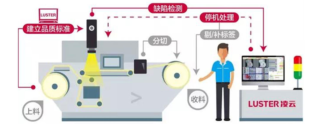 凌云光子?Printing Plus 5印刷質(zhì)量檢測系統(tǒng)界面設計