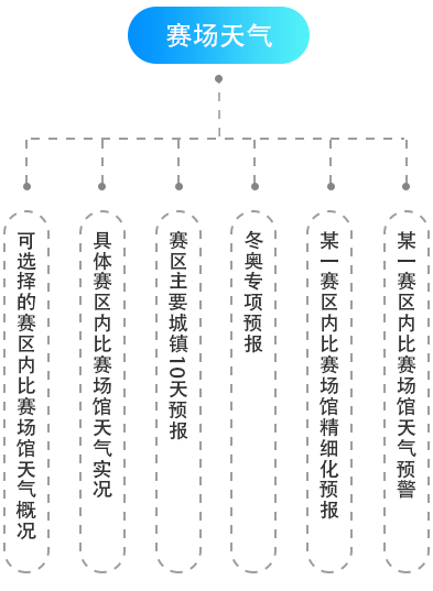 冬奧智慧氣象APP交互設(shè)計(jì)和視覺設(shè)計(jì)